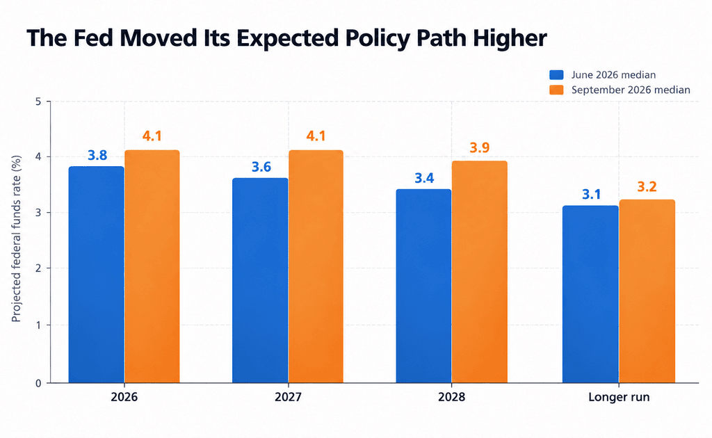 The Fed Moved Its Expected Policy Path Higher