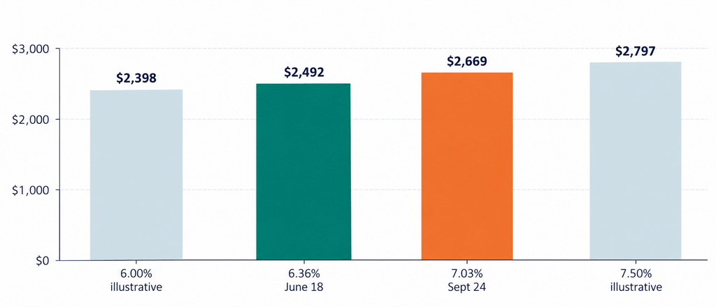 Mortgage rates and housing affordability: monthly payments on a $400,000 loan at four rates