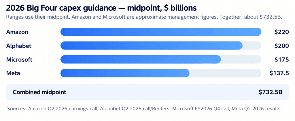 Big four capex guidance