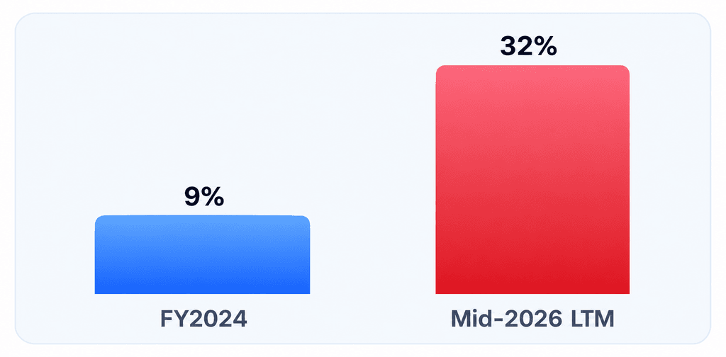 Debt is becoming a larger part of the AI build