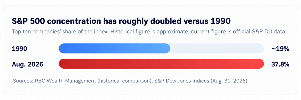 s&p 500 concentration doubled